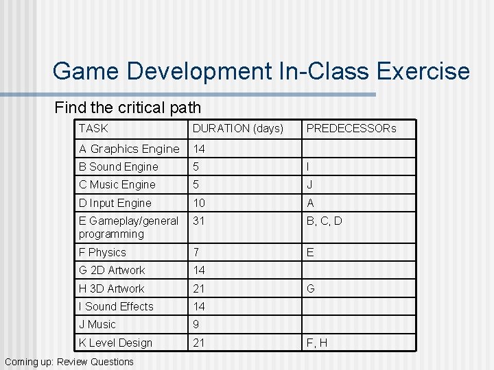 Game Development In-Class Exercise Find the critical path TASK DURATION (days) A Graphics Engine