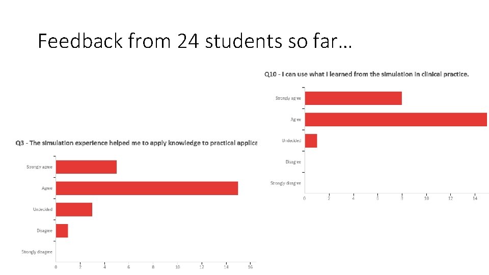 Feedback from 24 students so far… 