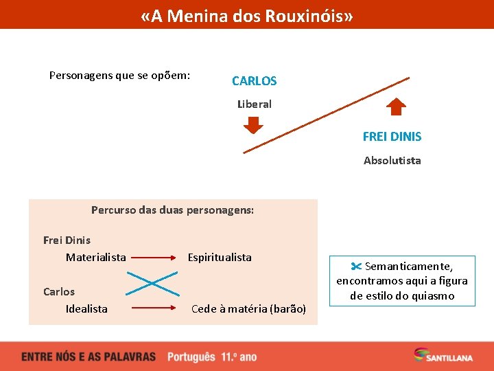  «A Menina dos Rouxinóis» Personagens que se opõem: CARLOS Liberal FREI DINIS Absolutista