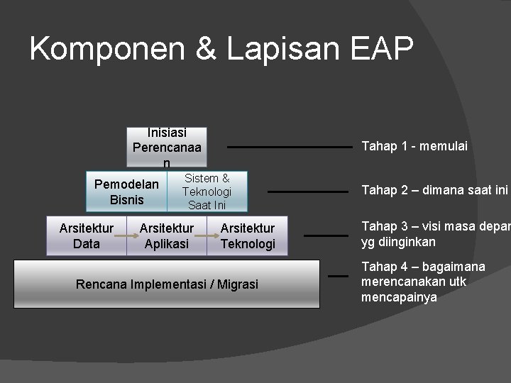 Komponen & Lapisan EAP Inisiasi Perencanaa n Pemodelan Bisnis Arsitektur Data Tahap 1 -