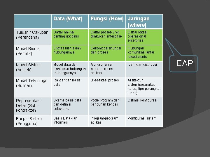Data (What) Fungsi (How) Jaringan (where) Tujuan / Cakupan (Perencana) Daftar hal-hal penting utk