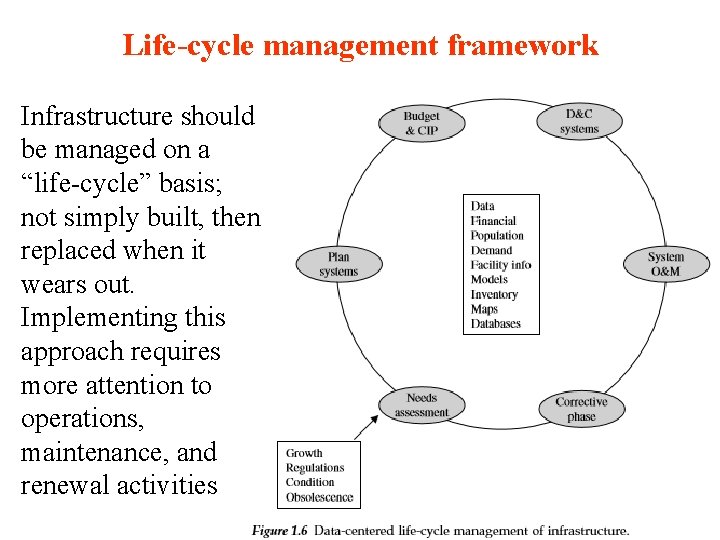 Life-cycle management framework Infrastructure should be managed on a “life-cycle” basis; not simply built,