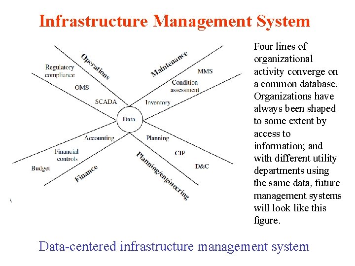 Infrastructure Management System Four lines of organizational activity converge on a common database. Organizations