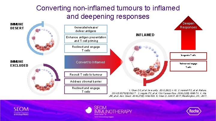 Converting non-inflamed tumours to inflamed and deepening responses IMMUNE DESERT Deepen Responses Generate/release/ deliver