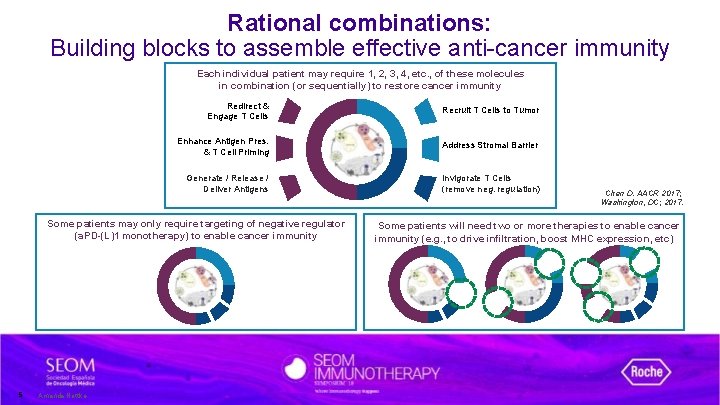 Rational combinations: Building blocks to assemble effective anti-cancer immunity Each individual patient may require