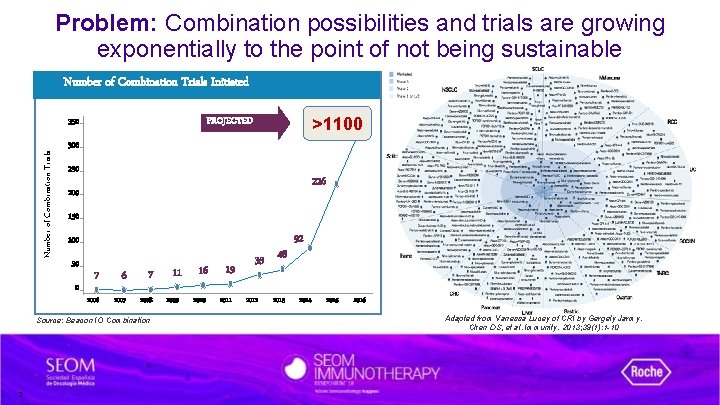 Problem: Combination possibilities and trials are growing exponentially to the point of not being