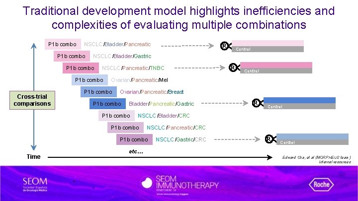 Traditional development model highlights inefficiencies and complexities of evaluating multiple combinations P 1 b