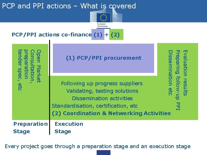 PCP and PPI actions – What is covered PCP/PPI actions co-finance (1) + (2)