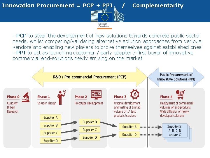 Innovation Procurement = PCP + PPI / Complementarity • - PCP to steer the