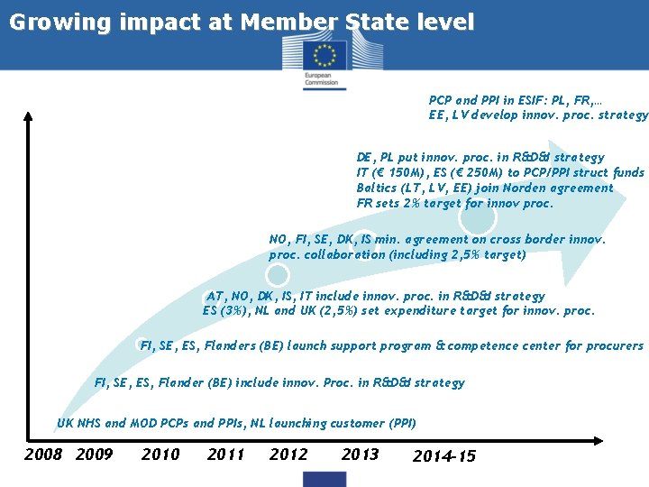 Growing impact at Member State level PCP and PPI in ESIF: PL, FR, …