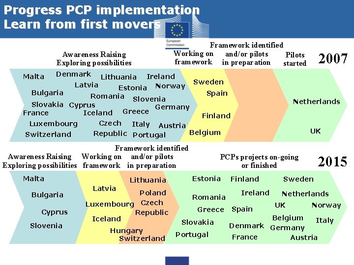 Progress PCP implementation Learn from first movers Awareness Raising Exploring possibilities Malta Denmark Framework