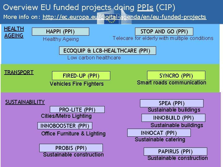 Overview EU funded projects doing PPIs (CIP) More info on: http: //ec. europa. eu/digital-agenda/en/eu-funded-projects