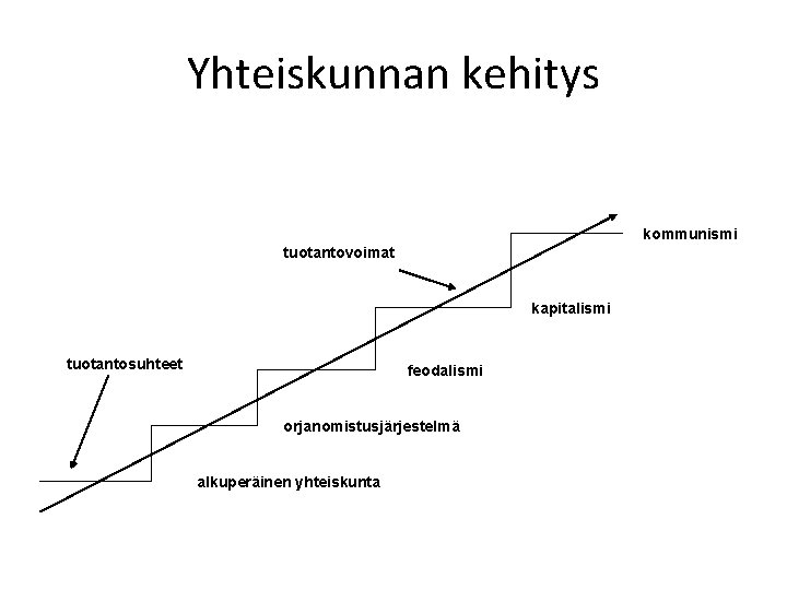 Yhteiskunnan kehitys kommunismi tuotantovoimat kapitalismi tuotantosuhteet feodalismi orjanomistusjärjestelmä alkuperäinen yhteiskunta 