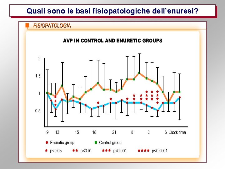 Quali sono le basi fisiopatologiche dell’enuresi? 