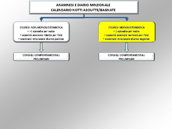 ANAMNESI E DIARIO MINZIONALE CALENDARIO NOTTI ASCIUTTE/BAGNATE ENURESI NON-MONOSINTOMATICA • >1 episodio per notte