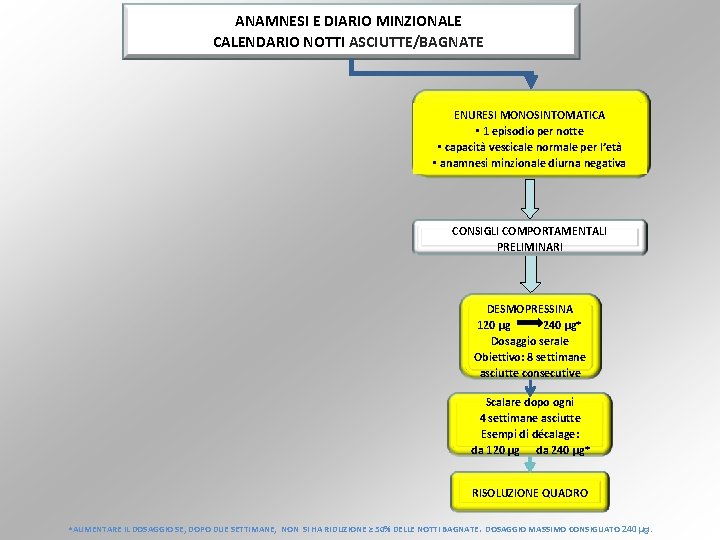 ANAMNESI E DIARIO MINZIONALE CALENDARIO NOTTI ASCIUTTE/BAGNATE ENURESI MONOSINTOMATICA • 1 episodio per notte