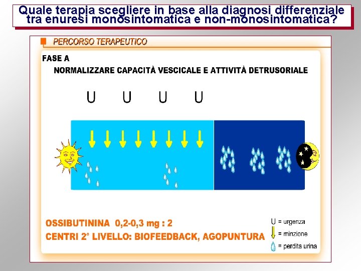 Quale terapia scegliere in base alla diagnosi differenziale tra enuresi monosintomatica e non-monosintomatica? 
