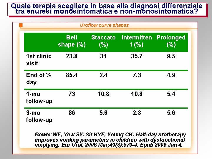 Quale terapia scegliere in base alla diagnosi differenziale tra enuresi monosintomatica e non-monosintomatica? Uroflow