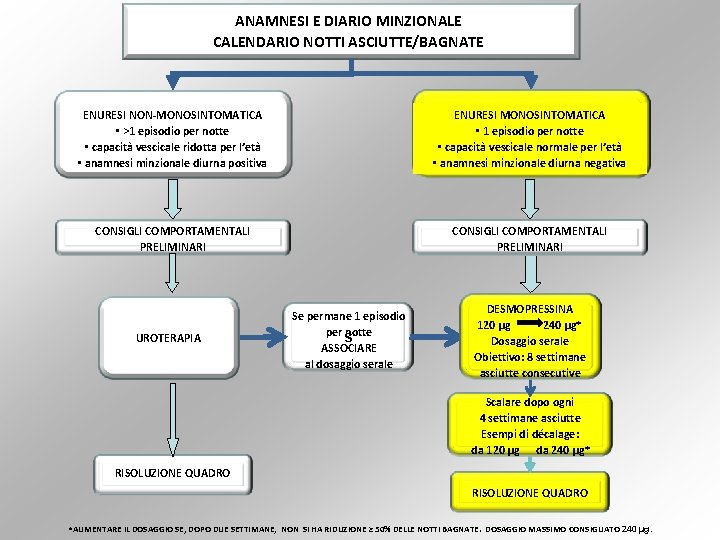 ANAMNESI E DIARIO MINZIONALE CALENDARIO NOTTI ASCIUTTE/BAGNATE ENURESI NON-MONOSINTOMATICA • >1 episodio per notte