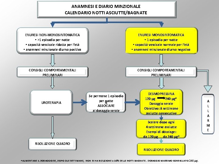 ANAMNESI E DIARIO MINZIONALE CALENDARIO NOTTI ASCIUTTE/BAGNATE ENURESI NON-MONOSINTOMATICA • >1 episodio per notte