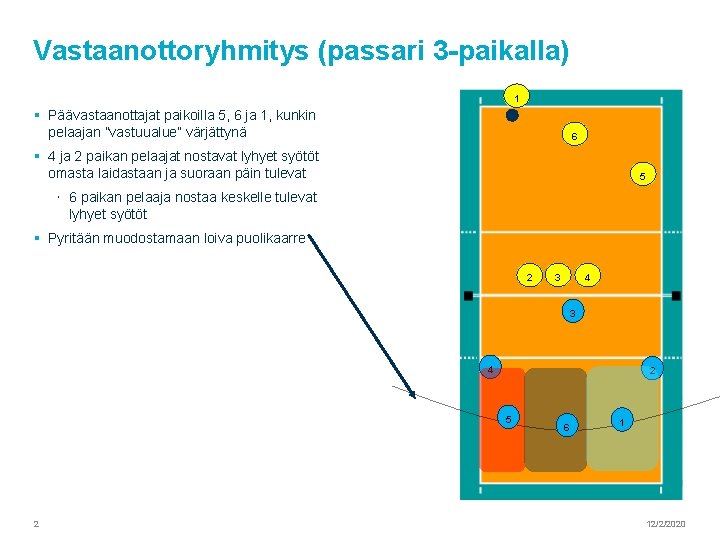 Vastaanottoryhmitys (passari 3 -paikalla) 1 § Päävastaanottajat paikoilla 5, 6 ja 1, kunkin pelaajan