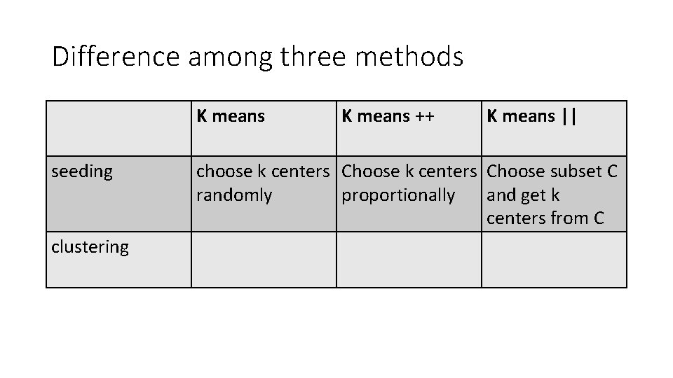 Difference among three methods K means seeding clustering K means ++ K means ||