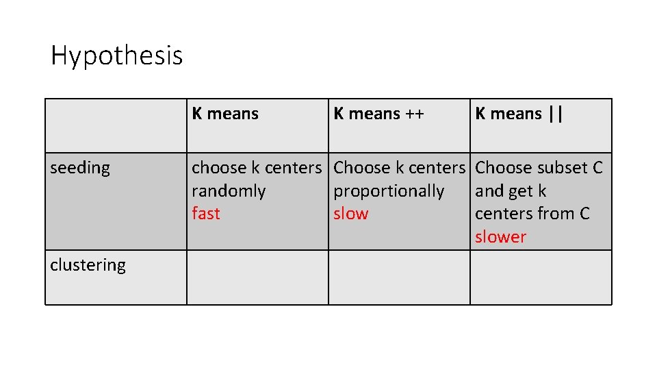 Hypothesis K means seeding clustering K means ++ K means || choose k centers