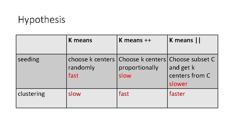 Hypothesis K means seeding clustering K means ++ K means || choose k centers