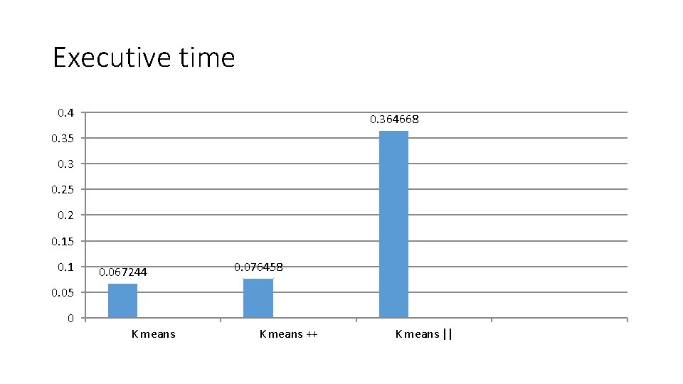 Executive time 0. 4 0. 364668 0. 35 0. 3 0. 25 0. 2