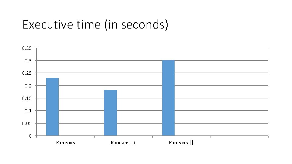 Executive time (in seconds) 0. 35 0. 3 0. 25 0. 2 0. 15