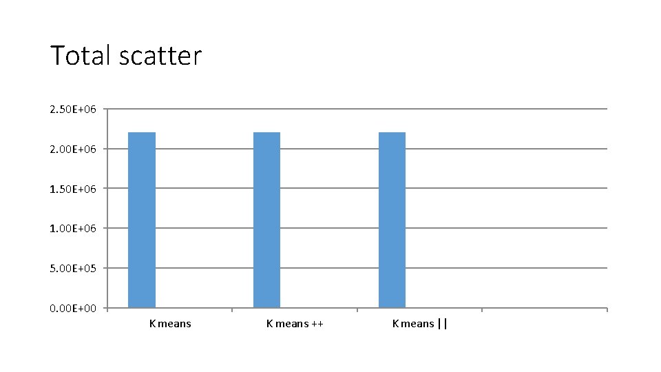 Total scatter 2. 50 E+06 2. 00 E+06 1. 50 E+06 1. 00 E+06