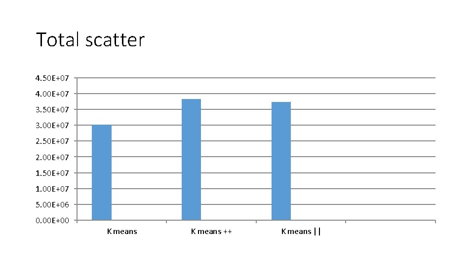 Total scatter 4. 50 E+07 4. 00 E+07 3. 50 E+07 3. 00 E+07