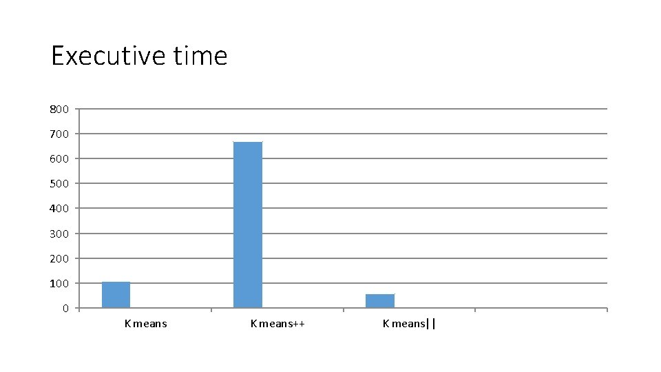 Executive time 800 700 600 500 400 300 200 100 0 K means++ K