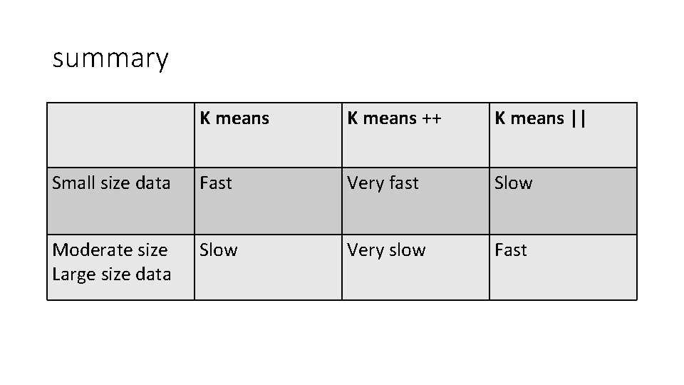 summary K means ++ K means || Small size data Fast Very fast Slow