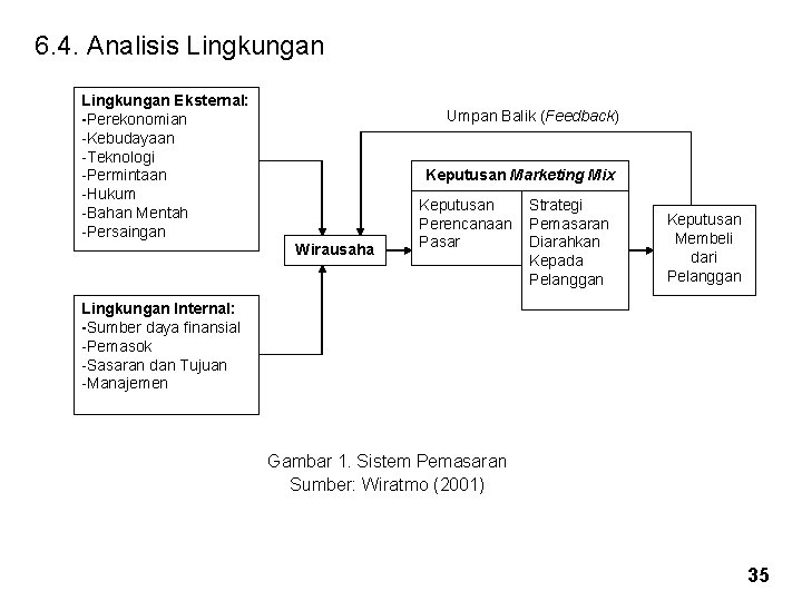 6. 4. Analisis Lingkungan Eksternal: -Perekonomian -Kebudayaan -Teknologi -Permintaan -Hukum -Bahan Mentah -Persaingan Umpan