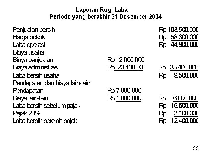 Laporan Rugi Laba Periode yang berakhir 31 Desember 2004 55 