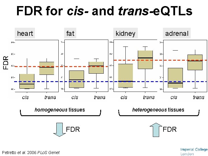 FDR for cis- and trans-e. QTLs heart fat homogeneous tissues FDR Petretto et al.