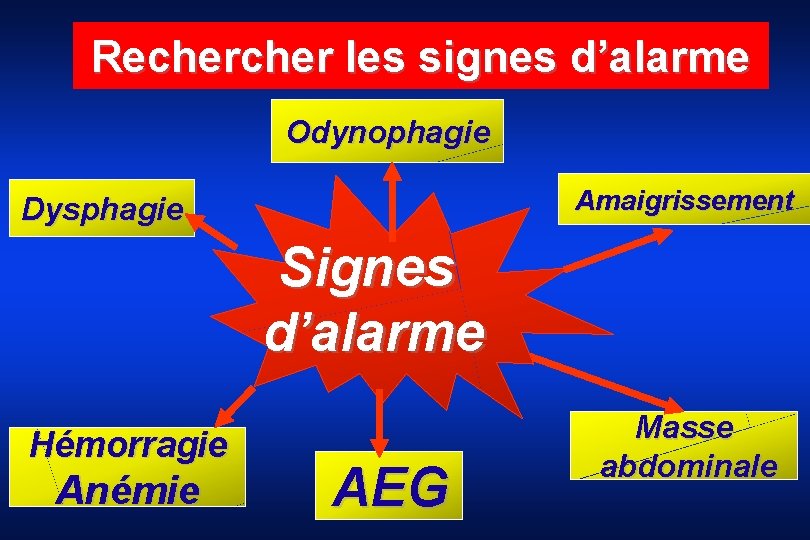 Recher les signes d’alarme Odynophagie Amaigrissement Dysphagie Signes d’alarme Hémorragie Anémie AEG Masse abdominale