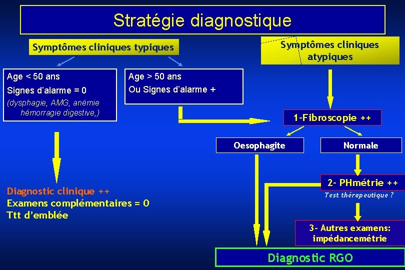 Stratégie diagnostique Symptômes cliniques typiques Age < 50 ans Signes d’alarme = 0 Symptômes