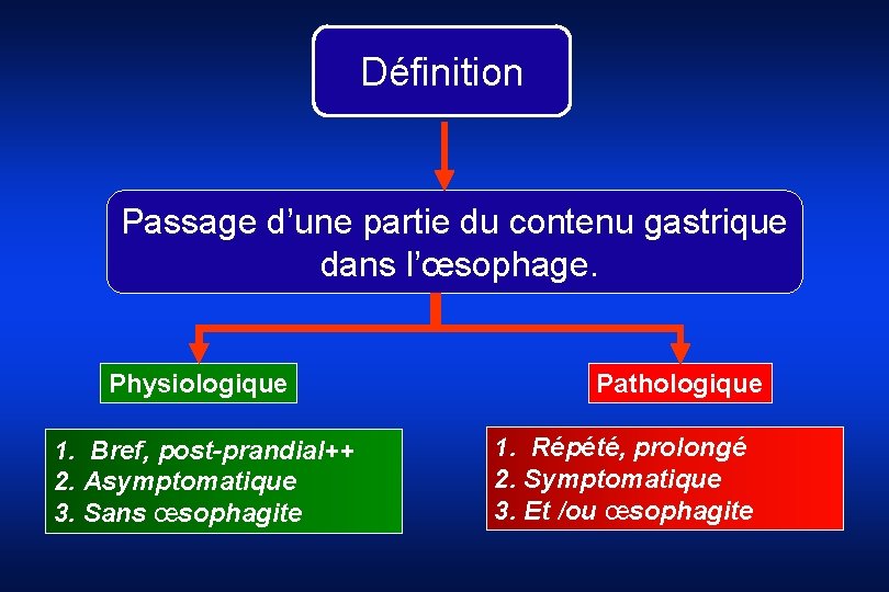 Définition Passage d’une partie du contenu gastrique dans l’œsophage. Physiologique 1. Bref, post-prandial++ 2.