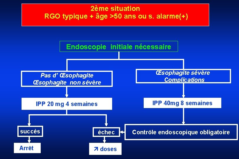 2ème situation RGO typique + âge >50 ans ou s. alarme(+) Endoscopie initiale nécessaire