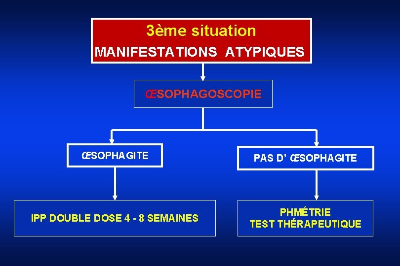 3ème situation MANIFESTATIONS ATYPIQUES ŒSOPHAGOSCOPIE ŒSOPHAGITE PAS D’ ŒSOPHAGITE IPP DOUBLE DOSE 4 -