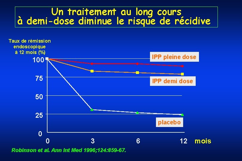 Un traitement au long cours à demi-dose diminue le risque de récidive Taux de