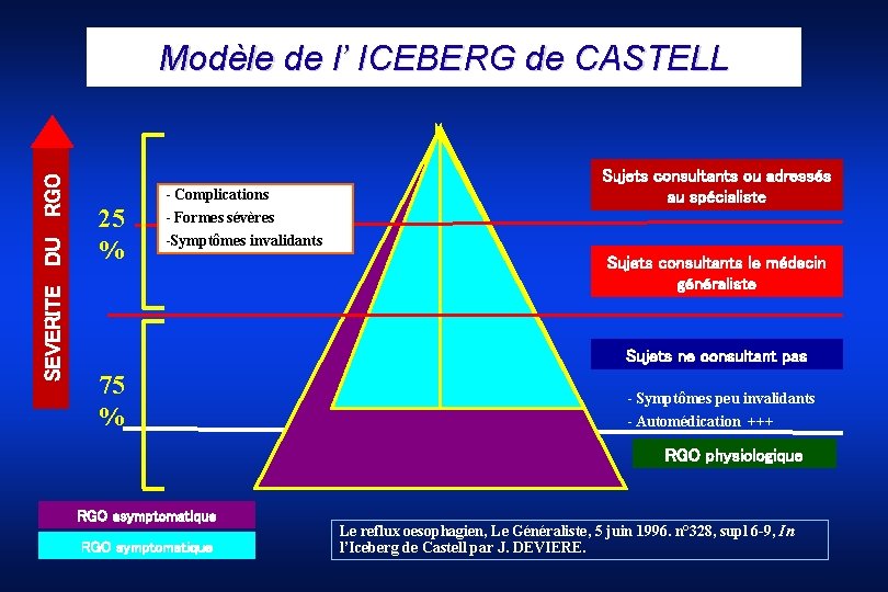 SEVERITE DU RGO Modèle de l’ ICEBERG de CASTELL 25 % - Complications -