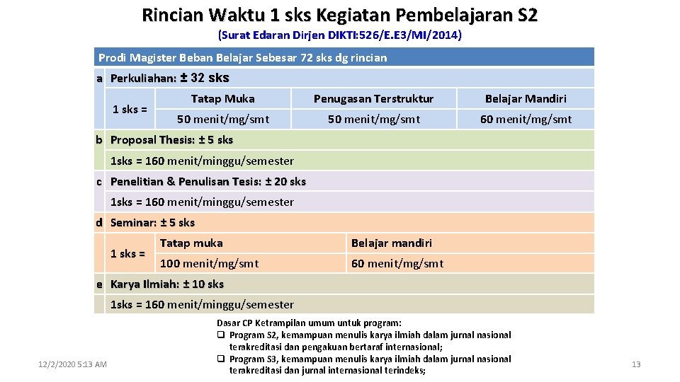 Rincian Waktu 1 sks Kegiatan Pembelajaran S 2 (Surat Edaran Dirjen DIKTI: 526/E. E