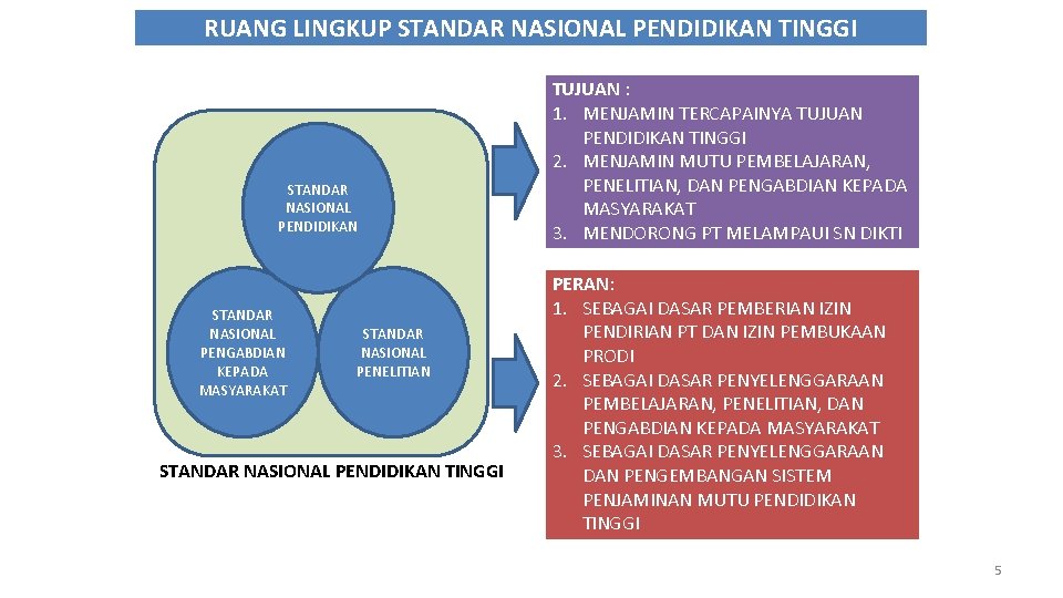 RUANG LINGKUP STANDAR NASIONAL PENDIDIKAN TINGGI STANDAR NASIONAL PENDIDIKAN STANDAR NASIONAL PENGABDIAN KEPADA MASYARAKAT