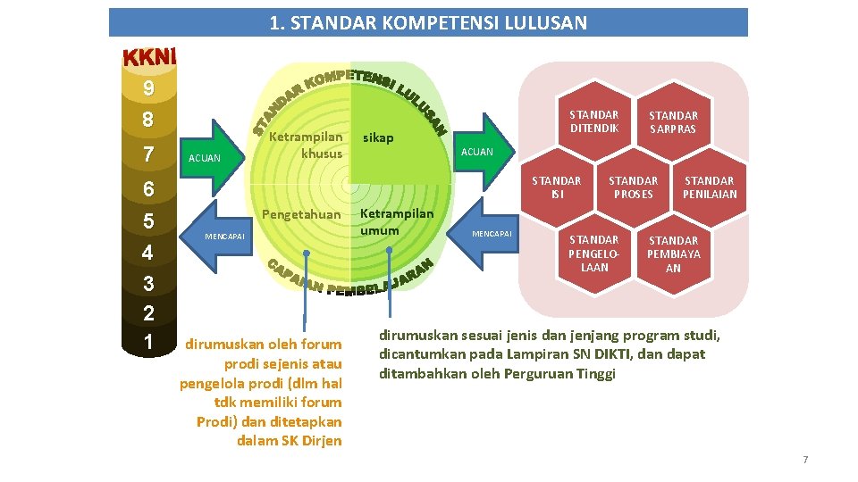 1. STANDAR KOMPETENSI LULUSAN KKNI 9 8 6 5 4 3 2 1 ACUAN