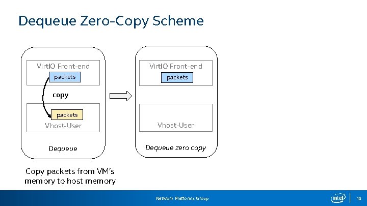 Dequeue Zero-Copy Scheme Virt. IO Front-end packets copy packets Vhost-User Dequeue zero copy Copy