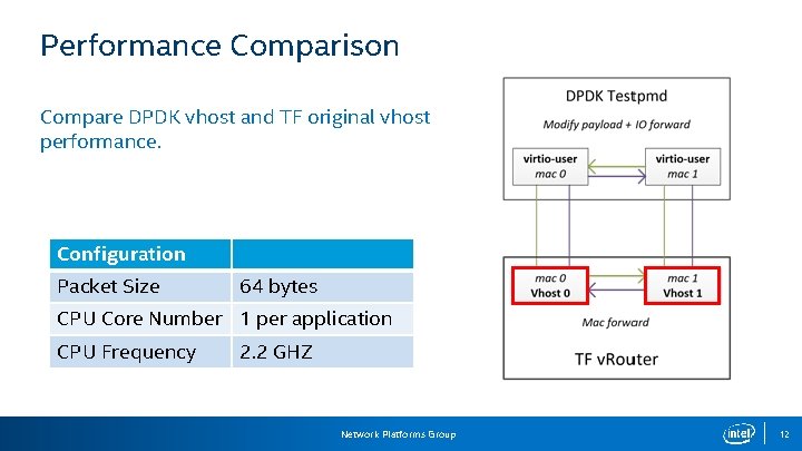 Performance Comparison Compare DPDK vhost and TF original vhost performance. Configuration Packet Size 64