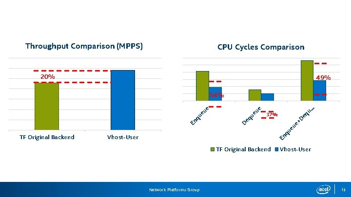 Throughput Comparison (MPPS) CPU Cycles Comparison 20% 49% . . eq u. ue e+